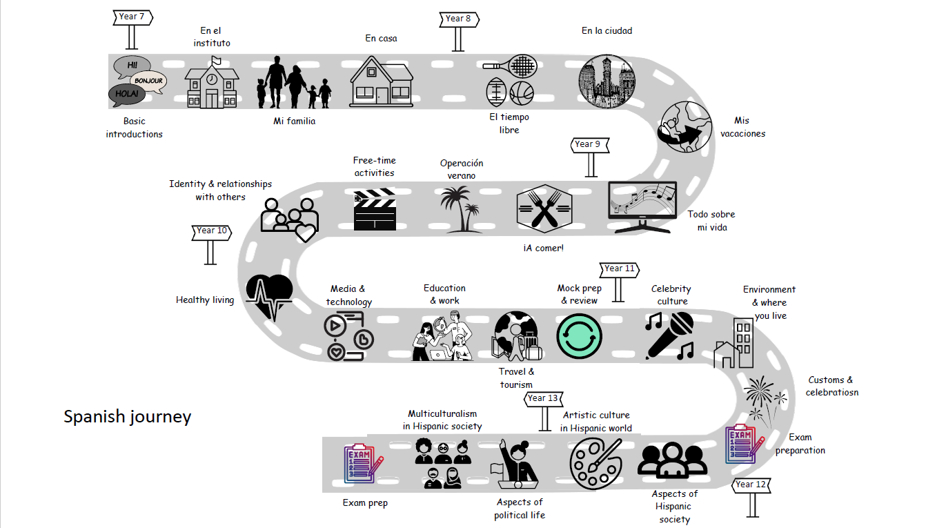 Spanish learning Journey